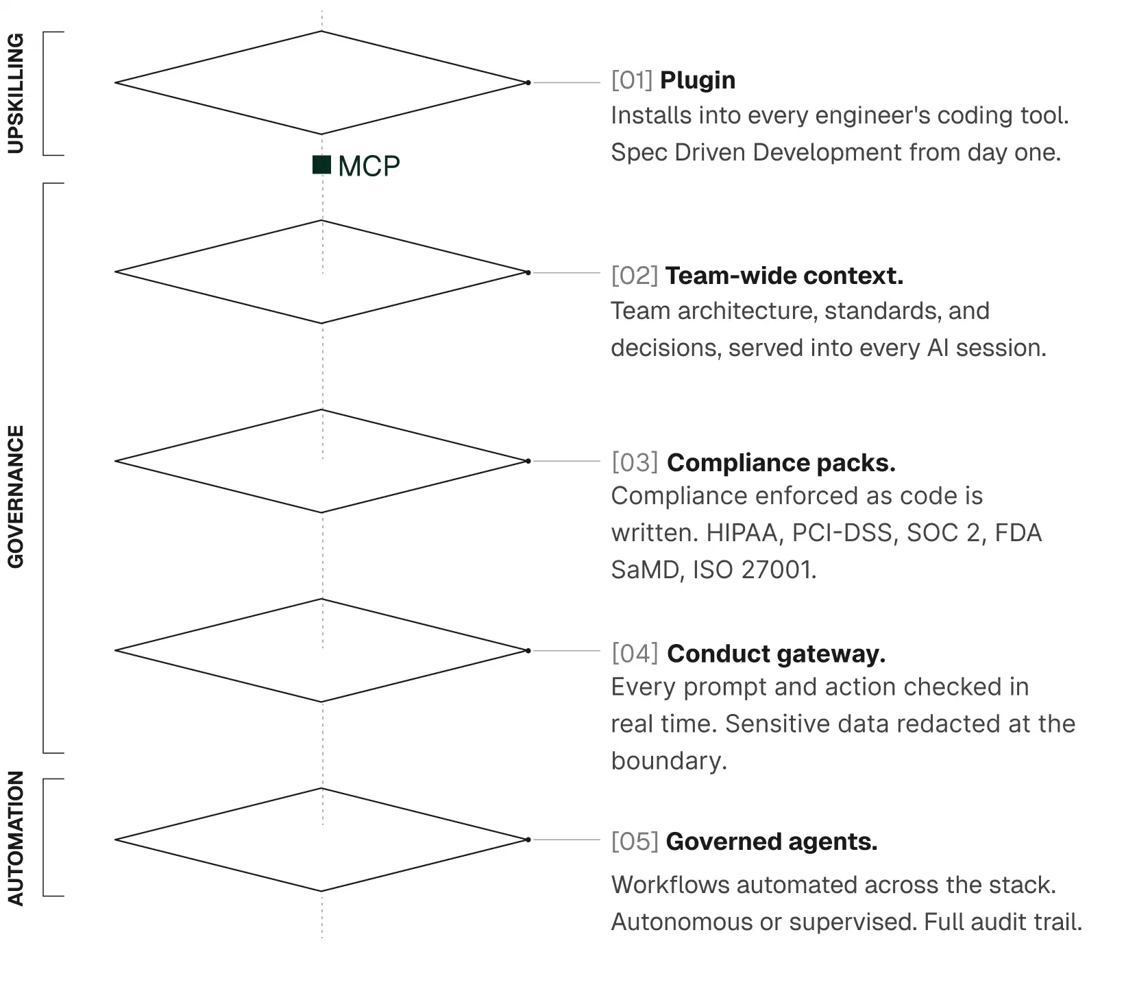 Diagram on what it takes for Adoption and governance getting solved together