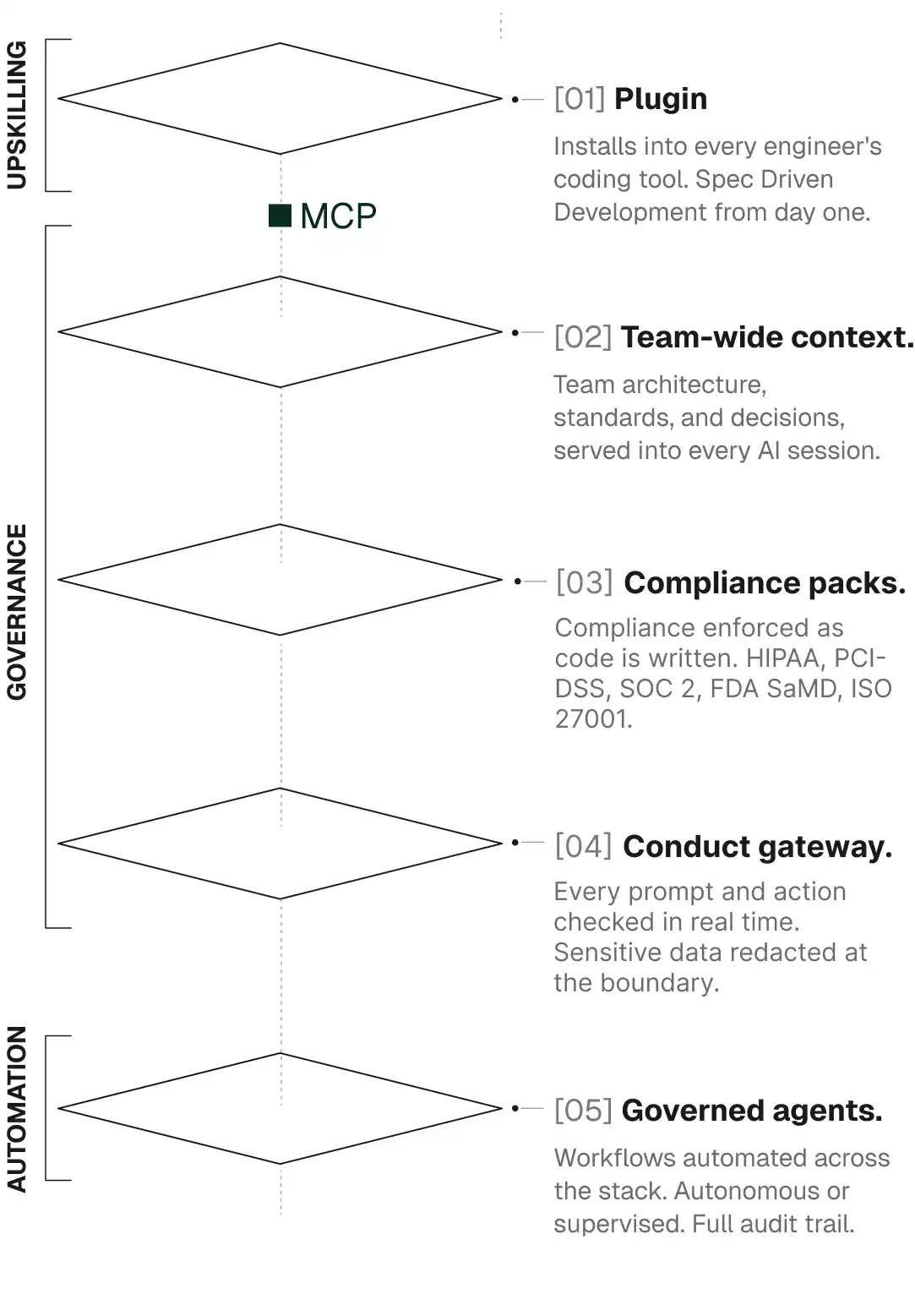 Diagram on what it takes for Adoption and governance getting solved together